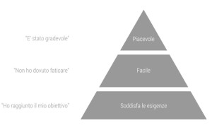 Modello della piramide della Customer Experience. 